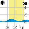 Palmetto Bluff tide chart for Wednesday, March 25, 2026