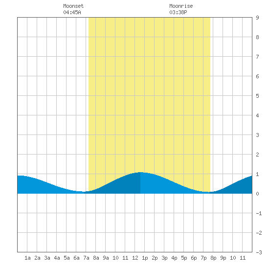 Palmetto Bluff tide chart for Saturday, March 28, 2026