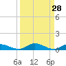 Palmetto Bluff tide chart for Saturday, March 28, 2026