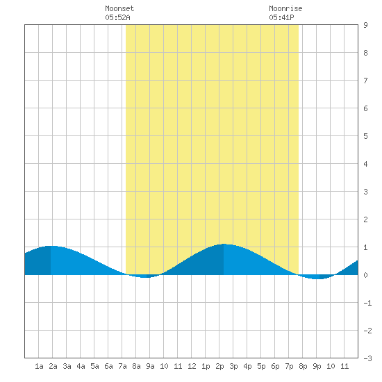 Palmetto Bluff tide chart for Monday, March 30, 2026