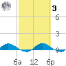 Palmetto Bluff tide chart for Tuesday, March 3, 2026