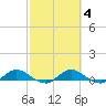 Palmetto Bluff tide chart for Wednesday, March 4, 2026