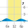 Palmetto Bluff tide chart for Saturday, March 7, 2026
