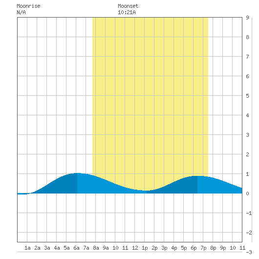 Palmetto Bluff tide chart for Sunday, March 8, 2026