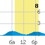 Palmetto Bluff tide chart for Sunday, March 8, 2026