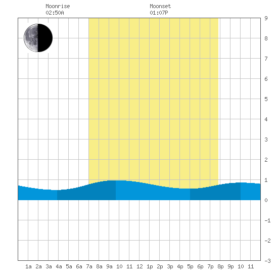 Palmetto Bluff tide chart for Friday, April 10, 2026