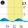 Palmetto Bluff tide chart for Friday, April 17, 2026