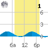 Palmetto Bluff tide chart for Wednesday, April 1, 2026