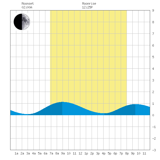 Palmetto Bluff tide chart for Thursday, April 23, 2026