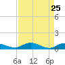Palmetto Bluff tide chart for Saturday, April 25, 2026