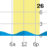 Palmetto Bluff tide chart for Sunday, April 26, 2026