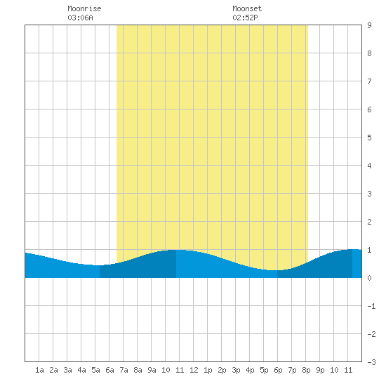Palmetto Bluff tide chart for Monday, May 11, 2026