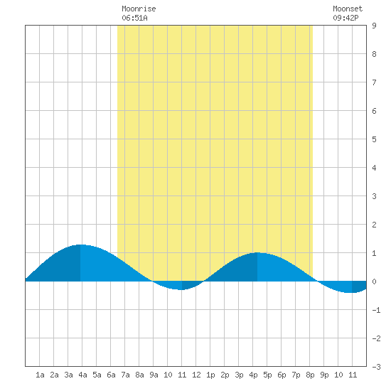 Palmetto Bluff tide chart for Sunday, May 17, 2026