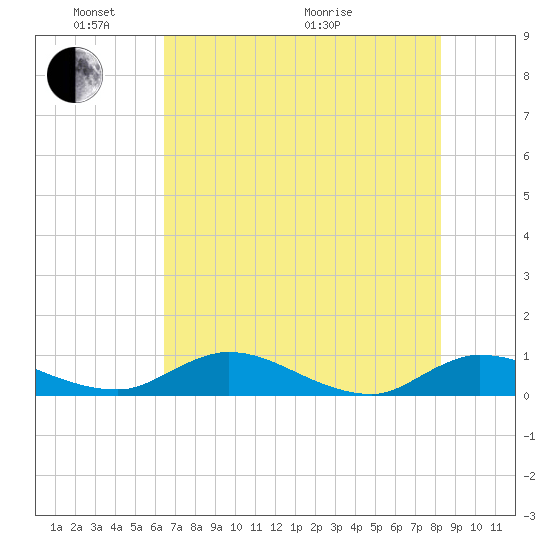 Palmetto Bluff tide chart for Saturday, May 23, 2026