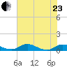 Palmetto Bluff tide chart for Saturday, May 23, 2026
