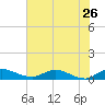 Palmetto Bluff tide chart for Tuesday, May 26, 2026