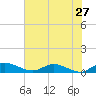 Palmetto Bluff tide chart for Wednesday, May 27, 2026