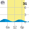 Palmetto Bluff tide chart for Sunday, May 31, 2026