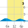 Palmetto Bluff tide chart for Sunday, May 3, 2026
