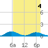 Palmetto Bluff tide chart for Monday, May 4, 2026