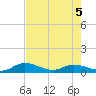 Palmetto Bluff tide chart for Tuesday, May 5, 2026
