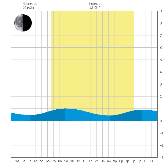 Palmetto Bluff tide chart for Saturday, May 9, 2026