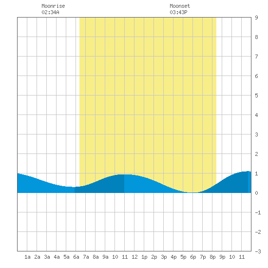 Palmetto Bluff tide chart for Wednesday, June 10, 2026