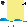 Palmetto Bluff tide chart for Sunday, June 14, 2026