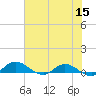 Palmetto Bluff tide chart for Monday, June 15, 2026