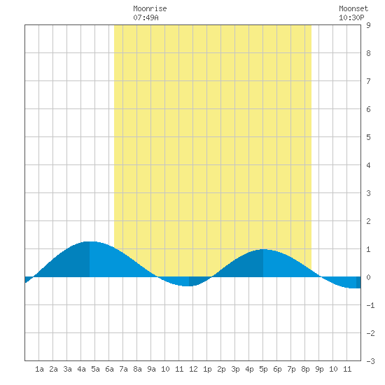 Palmetto Bluff tide chart for Tuesday, June 16, 2026