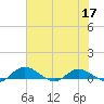 Palmetto Bluff tide chart for Wednesday, June 17, 2026
