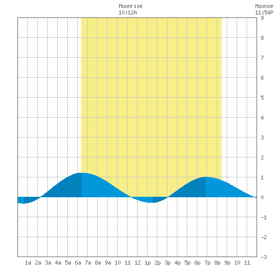 Palmetto Bluff tide chart for Thursday, June 18, 2026