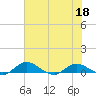 Palmetto Bluff tide chart for Thursday, June 18, 2026