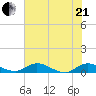 Palmetto Bluff tide chart for Sunday, June 21, 2026