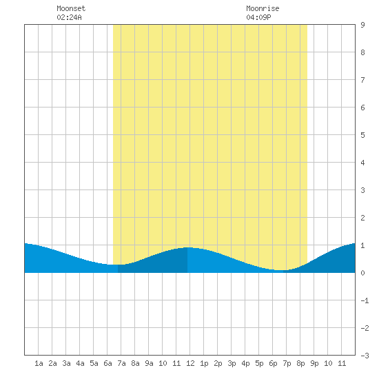 Palmetto Bluff tide chart for Wednesday, June 24, 2026