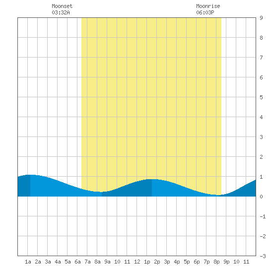 Palmetto Bluff tide chart for Friday, June 26, 2026