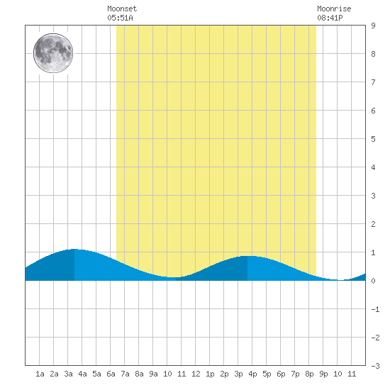 Palmetto Bluff tide chart for Monday, June 29, 2026