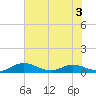 Palmetto Bluff tide chart for Wednesday, June 3, 2026