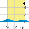 Palmetto Bluff tide chart for Thursday, June 4, 2026