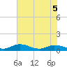 Palmetto Bluff tide chart for Friday, June 5, 2026