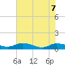 Palmetto Bluff tide chart for Sunday, June 7, 2026
