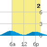 Palmetto Bluff tide chart for Thursday, July 2, 2026