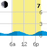 Palmetto Bluff tide chart for Tuesday, July 7, 2026