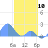 Palmyra Island tide chart for Sunday, January 10, 2021
