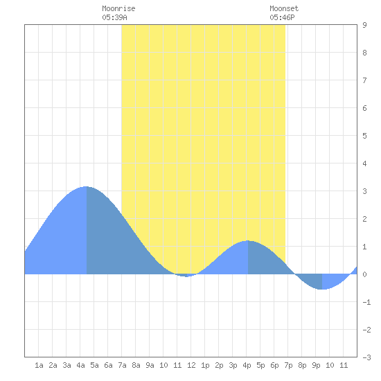Palmyra Island tide chart for Monday, January 11, 2021