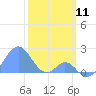 Palmyra Island tide chart for Monday, January 11, 2021