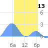 Palmyra Island tide chart for Wednesday, January 13, 2021