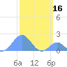 Palmyra Island tide chart for Saturday, January 16, 2021