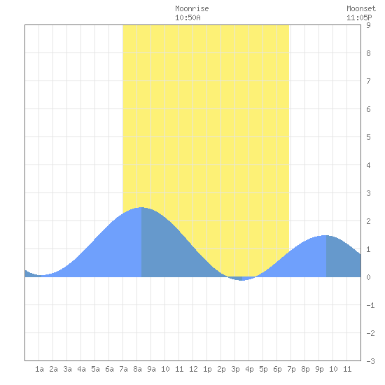 Palmyra Island tide chart for Sunday, January 17, 2021
