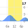Palmyra Island tide chart for Sunday, January 17, 2021